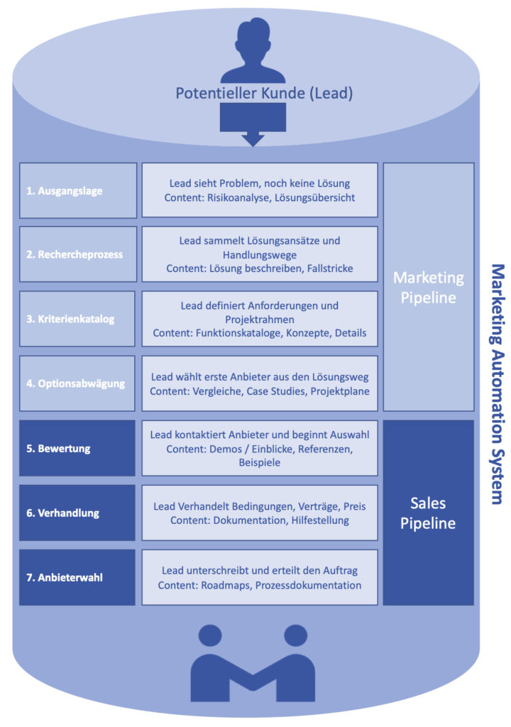 Content Matrix im Leadprozess und Web-Analyse