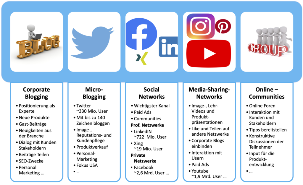 Social-Media-Marketing-Instrumente
