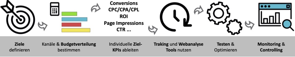 Prozessschritte im Performance Marketing